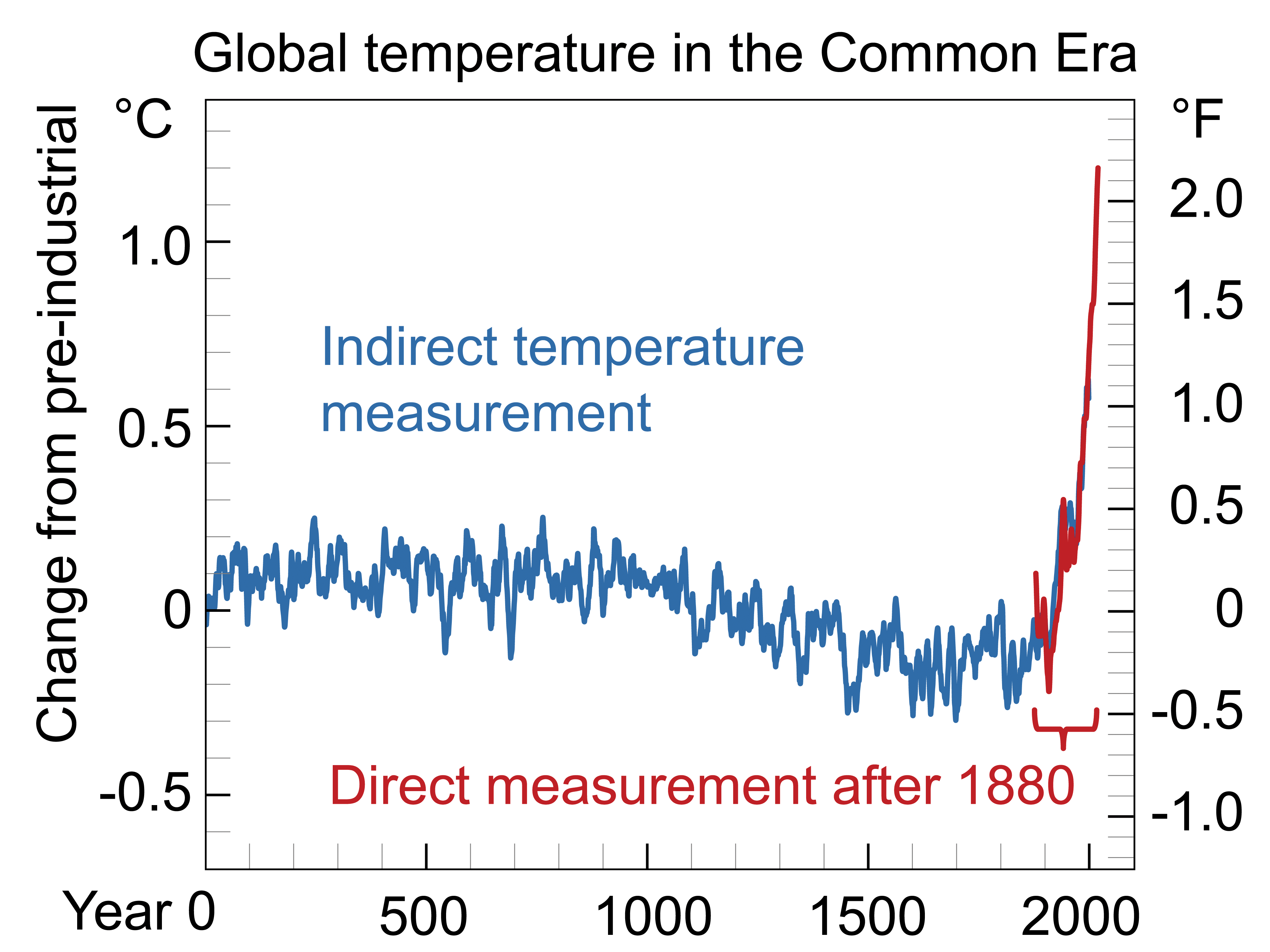 “Global surface temperature over the last 2000 years using proxy data from tree rings, corals, and ice cores in blue. Directly observed data is in red.” Source: Wikipedia. Photo Credit: Efbrazil, February 23, 2020. CC BY-SA 4.0.