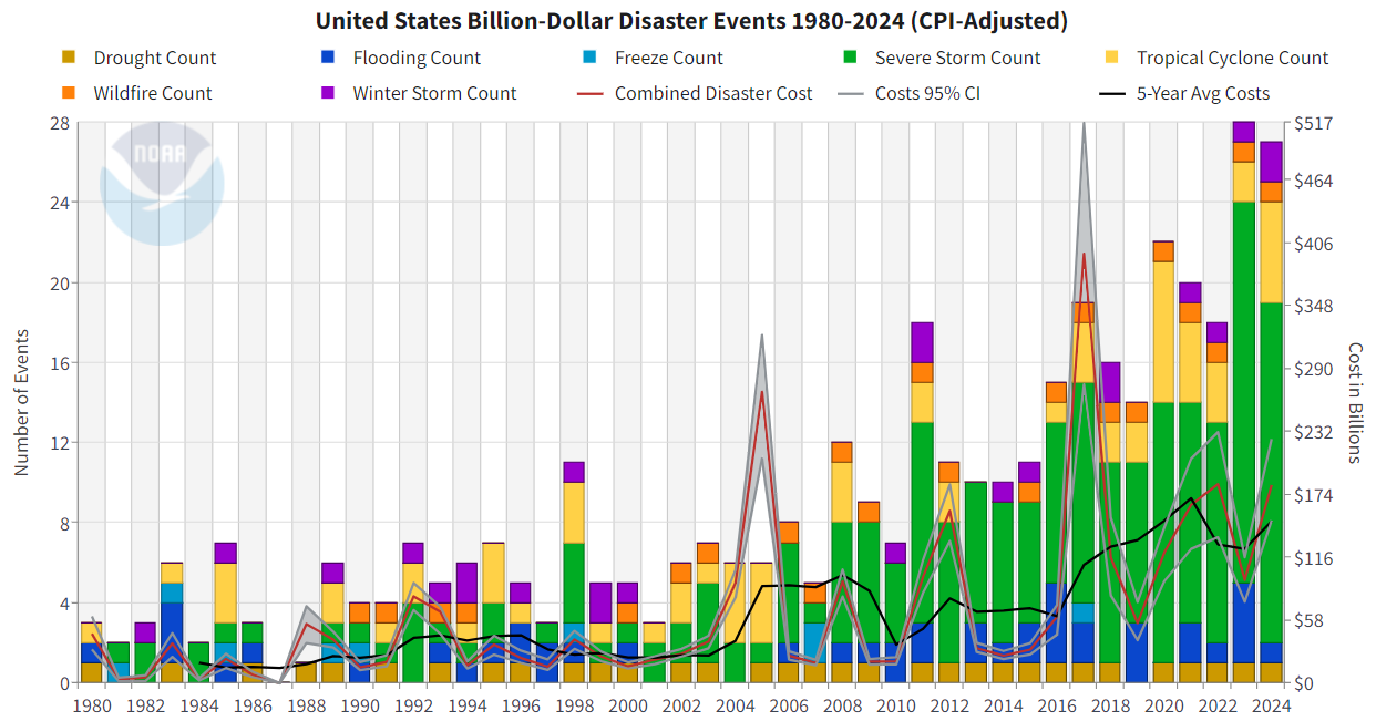 The history of billion-dollar disasters in the United States each year from 1980 to 2024, showing event type (colors), frequency (left-hand vertical axis), and cost (right-hand vertical axis) adjusted for inflation to 2024 dollars. While 2023 & 2024 experienced the greatest number of events, 2017 has been the costliest so far. NOAA NCEI Billion-dollar Disasters webpage. NOAA National Centers for Environmental Information (NCEI) U.S. Billion-Dollar Weather and Climate Disasters (2025). https://www.ncei.noaa.gov/access/billions/, DOI: 10.25921/stkw-7w73.