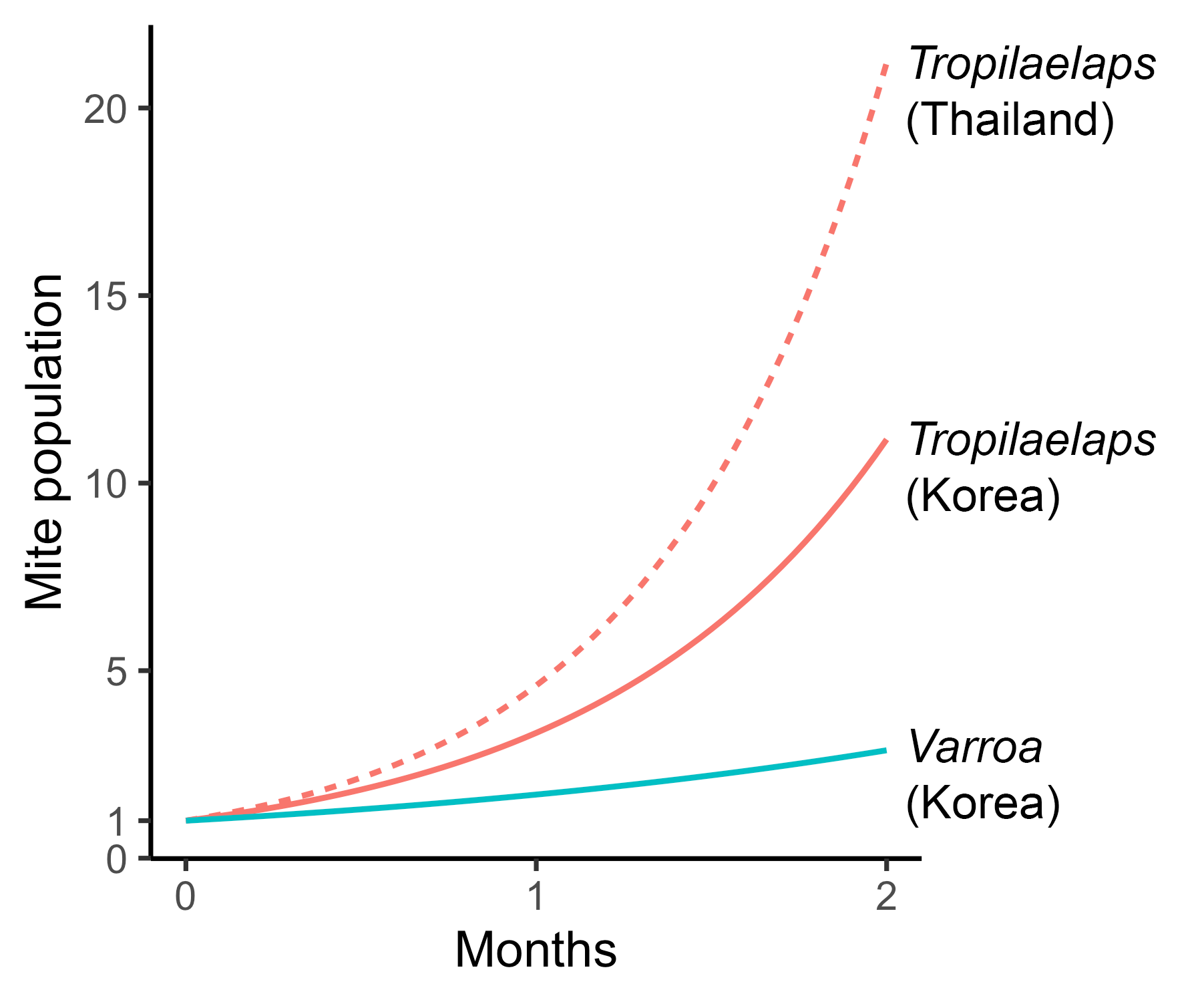 Figure 3. Population growth of Varroa and Tropilaelaps mites. Image and data: Dan Aurell et al., unpublished.