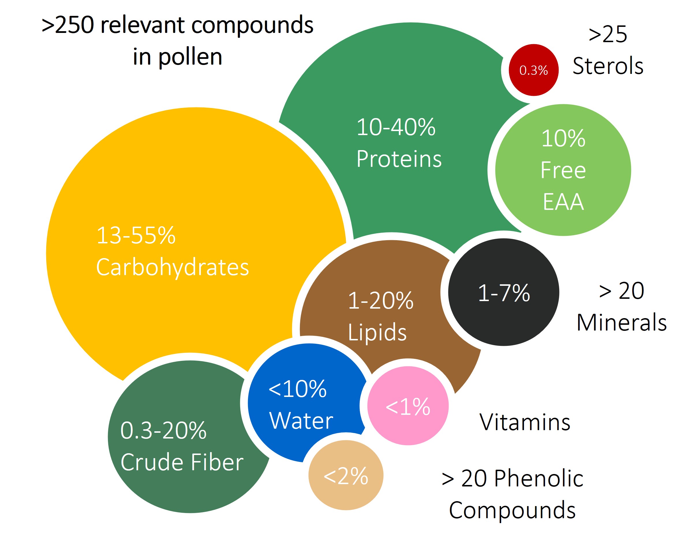 Figure 2: The composition of pollen, illustrated here, is complex and varies substantially between plant species. Sterols comprise approximately 0.3% of a pollen diet yet the absence of specific sterols proved to have profound effects on colonies. 