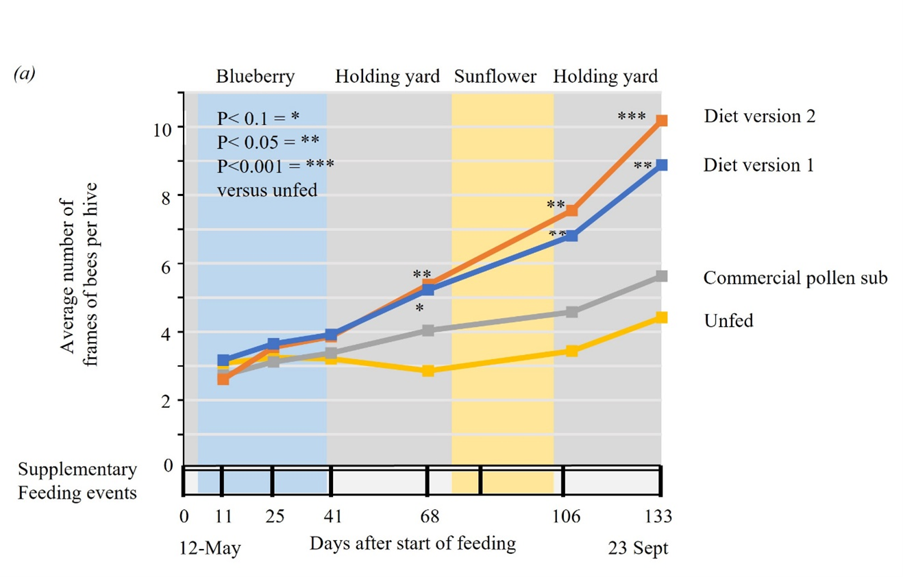 Figure 3: Colonies on diets 1 & 2 had significantly larger populations (measured in frames of bees) and brood coverage compared to those fed commercial diets or no feed. A seasonal decline in brood was observed across all treatments, reflecting natural bee growth cycles by the Fall months.2