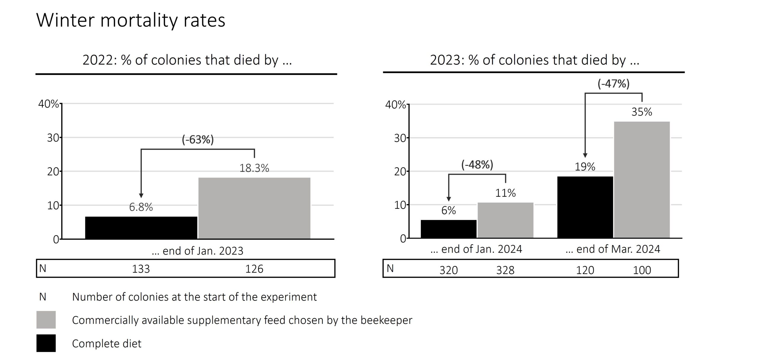 Figure 4: Colonies fed a complete diet had 63% lower mortality during the 2023 Winter and 48% lower mortality in 2024. 