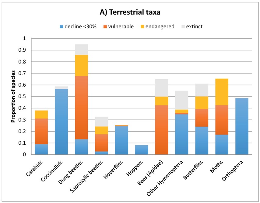 Among terrestrial taxa, the largest losses of biodiversity are among dung beetles in Mediterranean countries, with >60% of species in decline and a large proportion considered threatened. About half of Coleoptera and Lepidoptera species (both moths and butterflies) are declining at a faster rate than the annual average (2.1% and 1.8% respectively). A similar trend is observed among bees, where one in six species have gone regionally extinct. The fate of other pollinators such as hoverflies is, however, largely unknown. Graph and Caption Source: Sánchez-Bayo & Wyckhuys (2019) Biological Conservation, Vol. 232 (pp. 8-27)